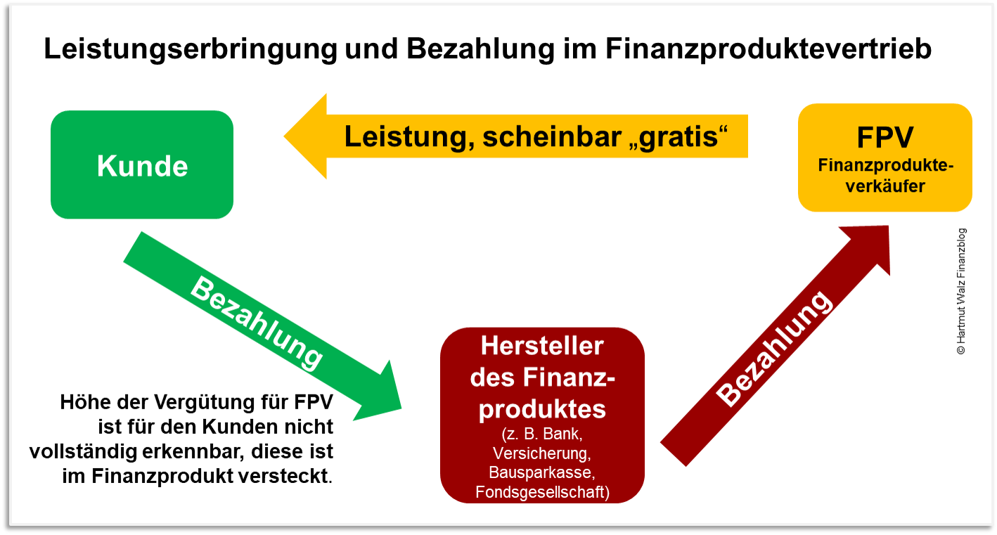 mit Provisionen - Leistungserbringung und Bezahlung im Finanzproduktevertrieb